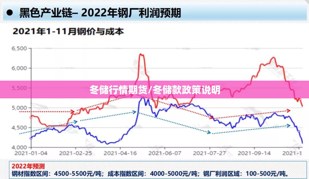 冬储行情期货/冬储款政策说明 冬储行情期货/冬储款政策说明