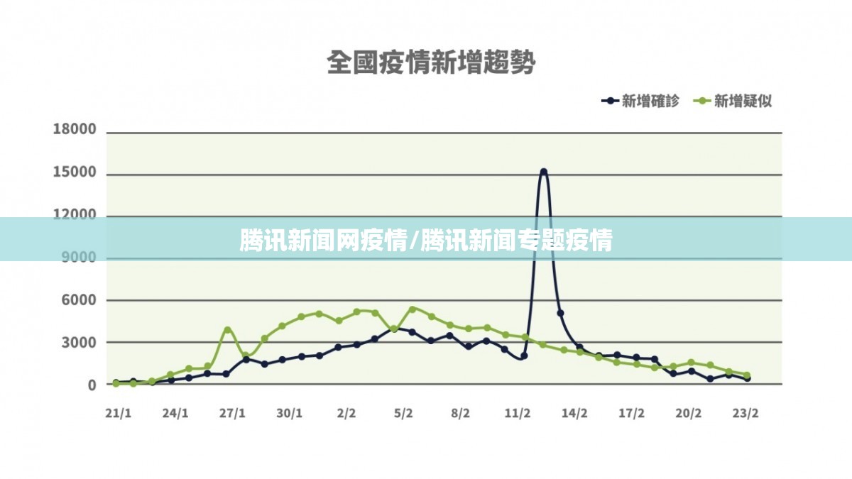腾讯新闻网疫情/腾讯新闻专题疫情 腾讯新闻网疫情/腾讯新闻专题疫情