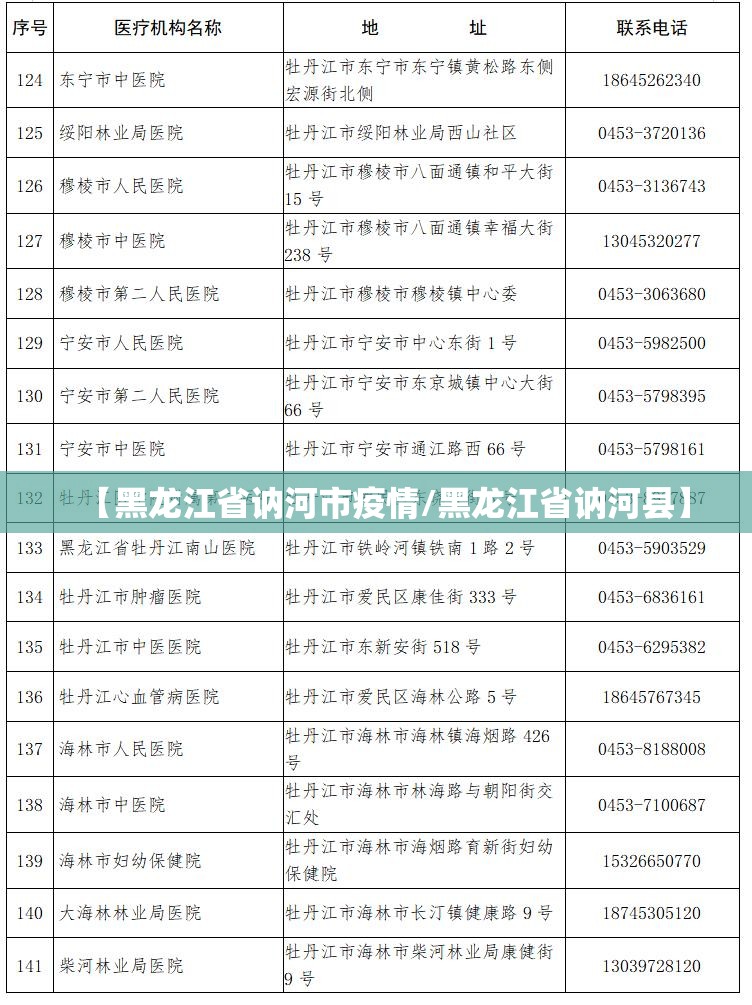 【黑龙江省讷河市疫情/黑龙江省讷河县】 【黑龙江省讷河市疫情/黑龙江省讷河县】