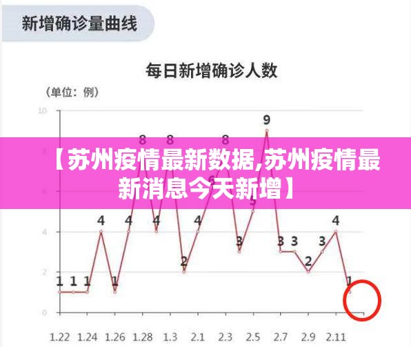 【苏州疫情最新数据,苏州疫情最新消息今天新增】 【苏州疫情最新数据,苏州疫情最新消息今天新增】