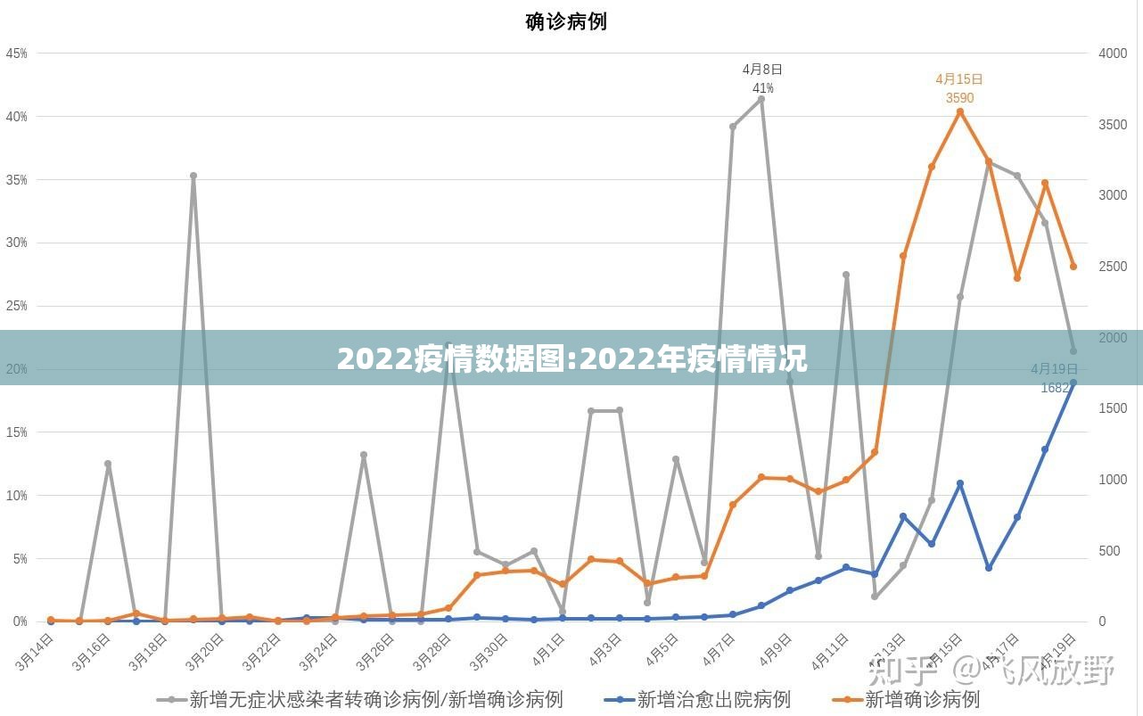 2022疫情数据图:2022年疫情情况