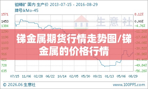 锑金属期货行情走势图/锑金属的价格行情