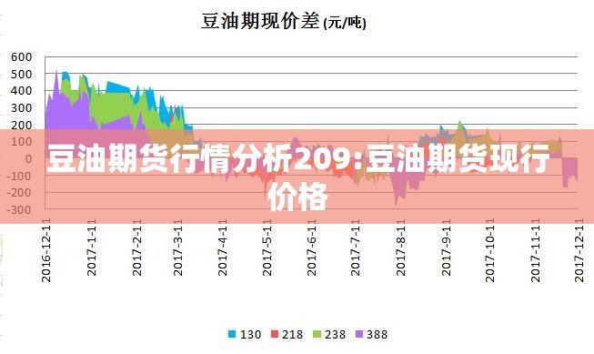 豆油期货行情分析209:豆油期货现行价格 豆油期货行情分析209:豆油期货现行价格