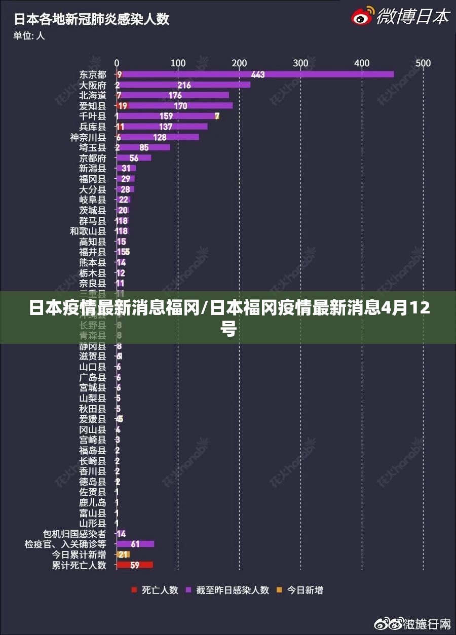 日本疫情最新消息福冈/日本福冈疫情最新消息4月12号 日本疫情最新消息福冈/日本福冈疫情最新消息4月12号