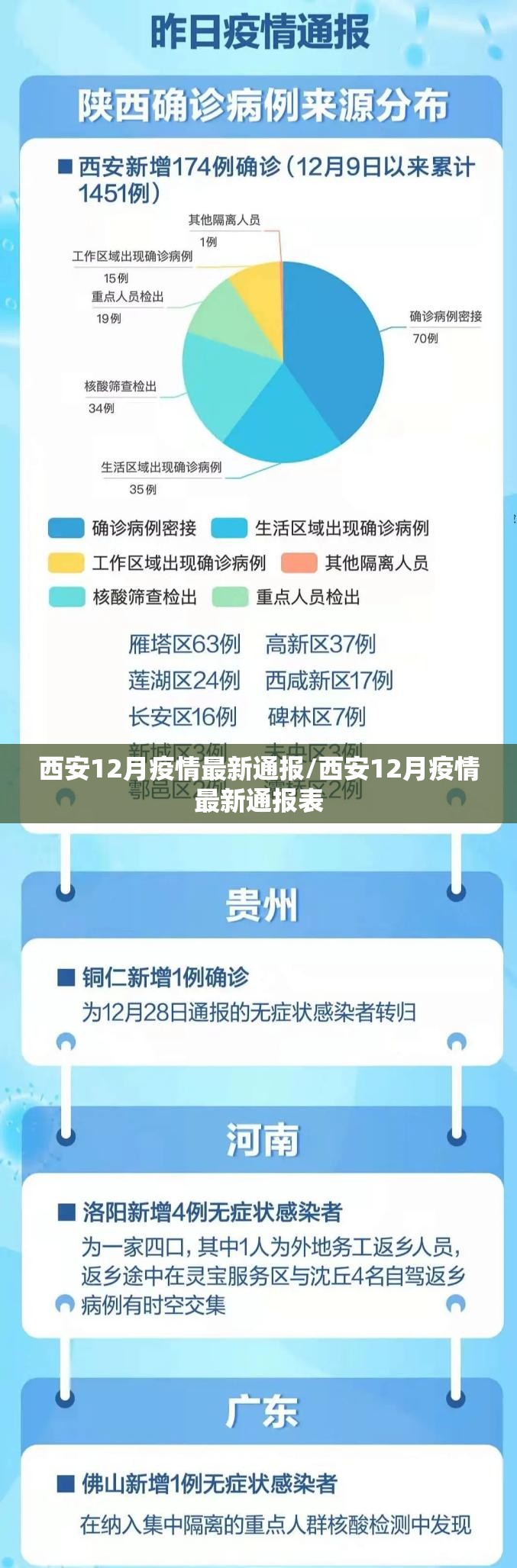 西安12月疫情最新通报/西安12月疫情最新通报表