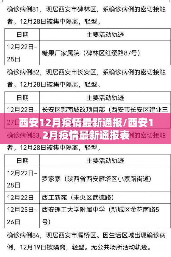 西安12月疫情最新通报/西安12月疫情最新通报表