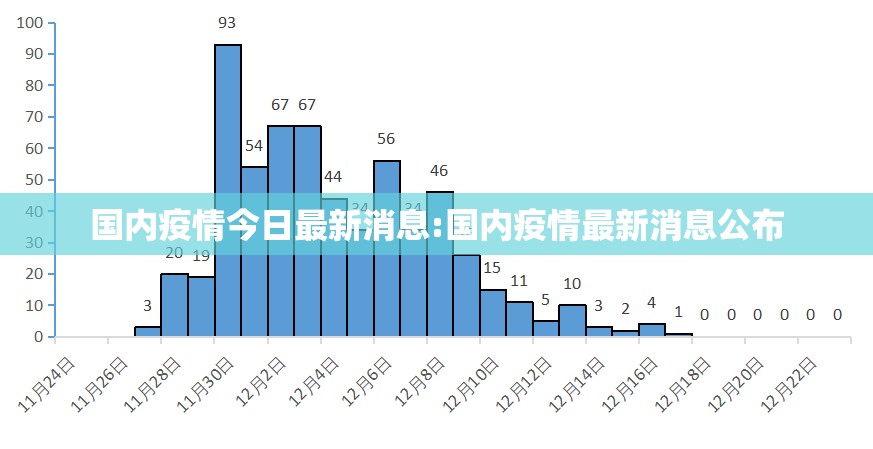 国内疫情今日最新消息:国内疫情最新消息公布 国内疫情今日最新消息:国内疫情最新消息公布