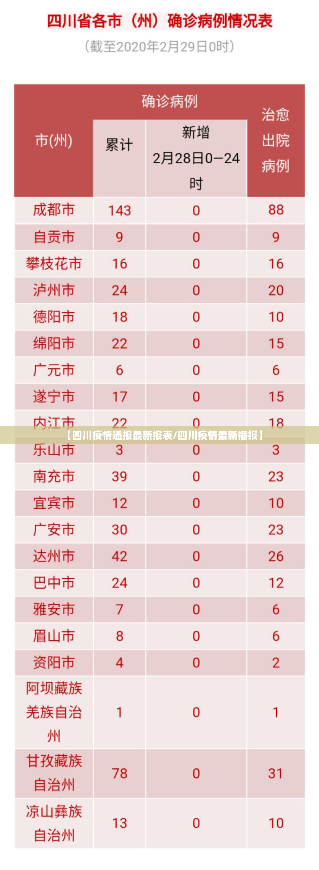 【四川疫情通报最新报表/四川疫情最新播报】