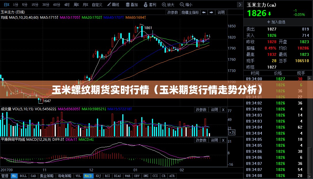 玉米螺纹期货实时行情(玉米期货行情走势分析) 玉米螺纹期货实时行情(玉米期货行情走势分析)