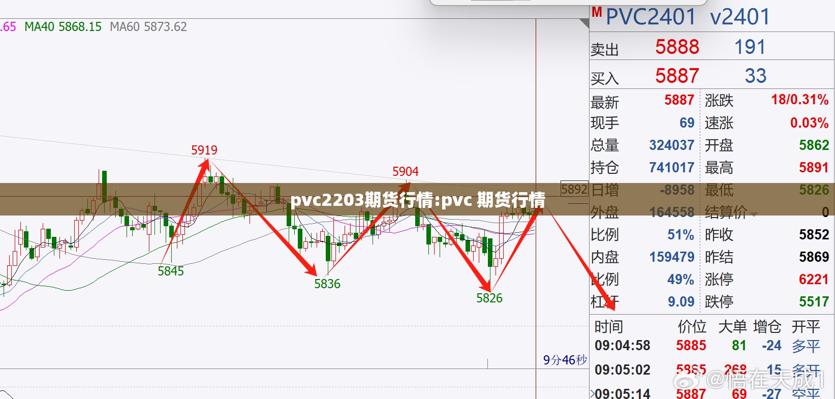 pvc2203期货行情:pvc 期货行情