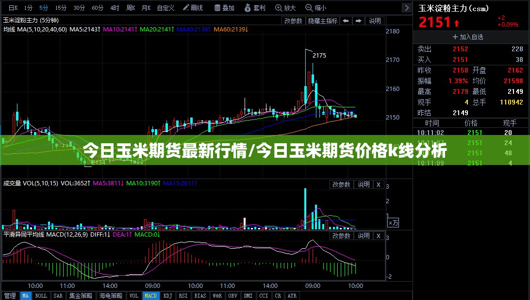 今日玉米期货最新行情/今日玉米期货价格k线分析