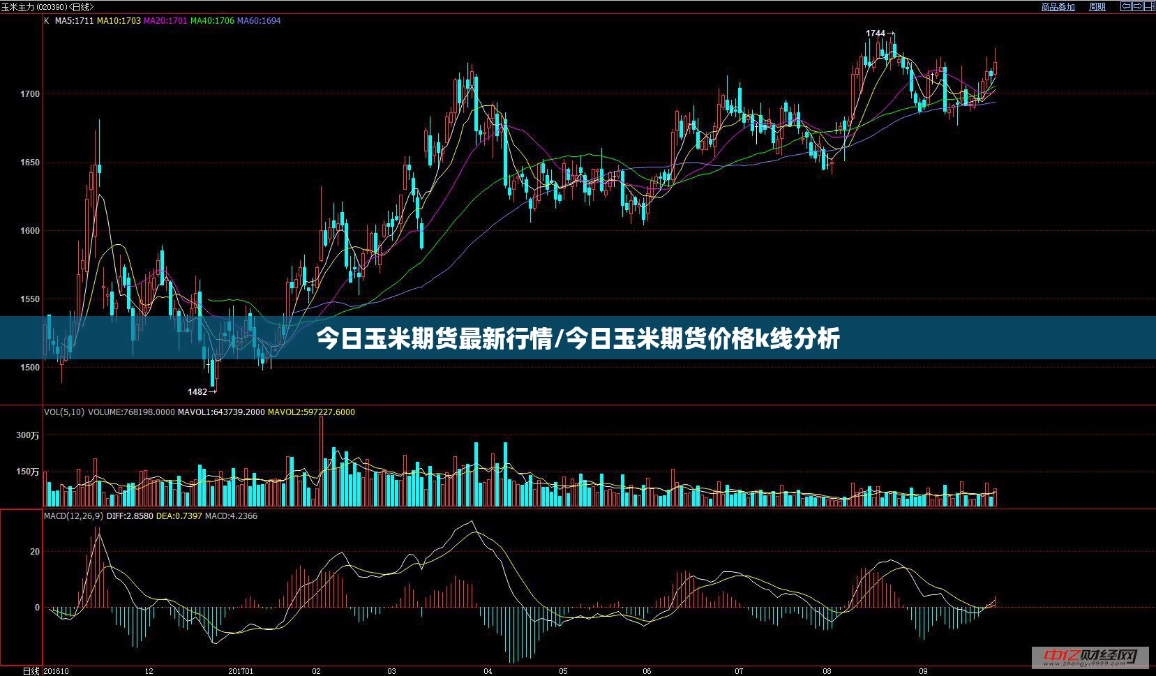今日玉米期货最新行情/今日玉米期货价格k线分析
