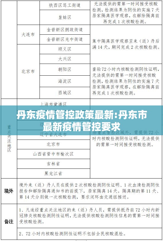 丹东疫情管控政策最新:丹东市最新疫情管控要求 丹东疫情管控政策最新:丹东市最新疫情管控要求