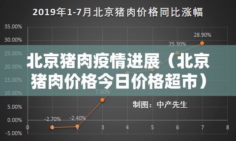 北京猪肉疫情进展（北京猪肉价格今日价格超市）