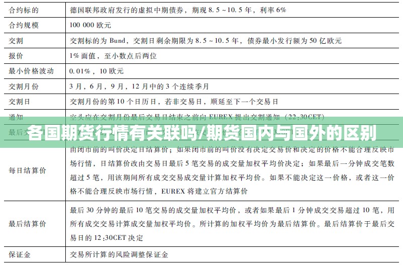 各国期货行情有关联吗/期货国内与国外的区别