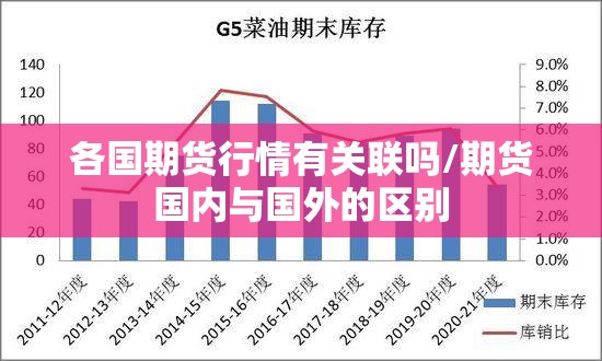 各国期货行情有关联吗/期货国内与国外的区别