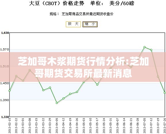 芝加哥木浆期货行情分析:芝加哥期货交易所最新消息