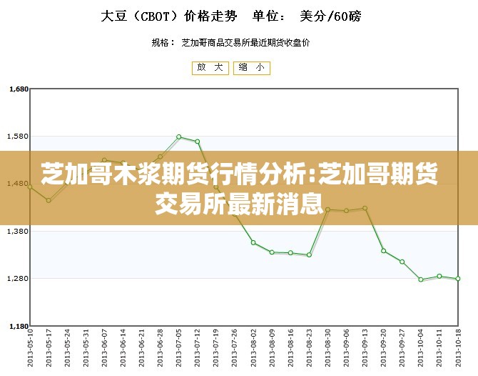 芝加哥木浆期货行情分析:芝加哥期货交易所最新消息