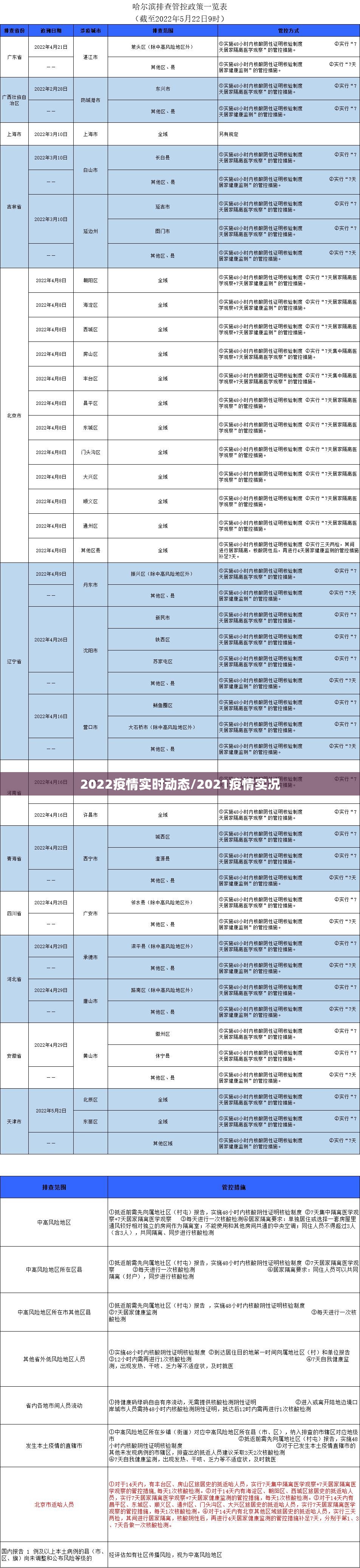 2022疫情实时动态/2021疫情实况 2022疫情实时动态/2021疫情实况