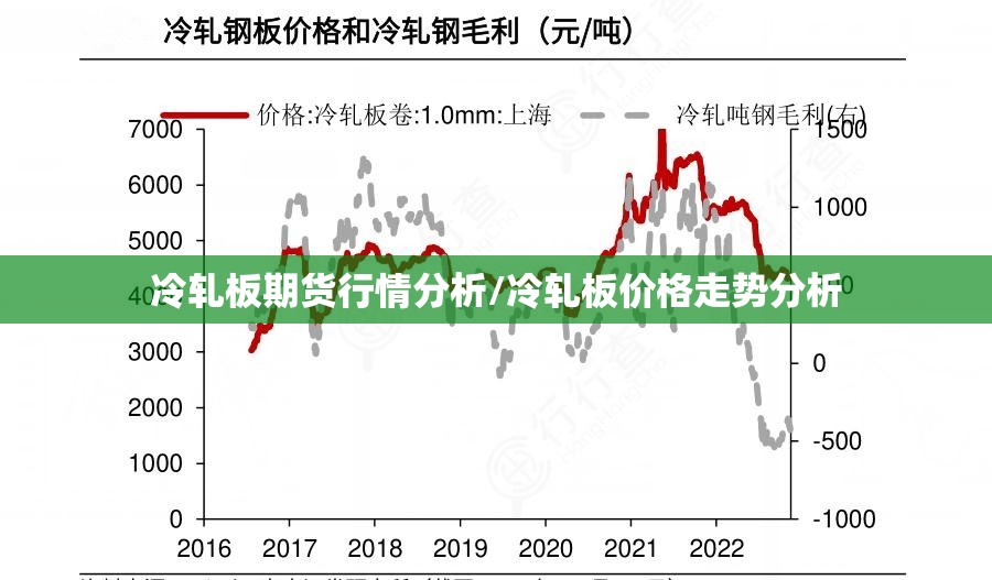 冷轧板期货行情分析/冷轧板价格走势分析 冷轧板期货行情分析/冷轧板价格走势分析
