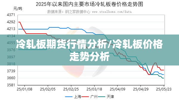 冷轧板期货行情分析/冷轧板价格走势分析 冷轧板期货行情分析/冷轧板价格走势分析