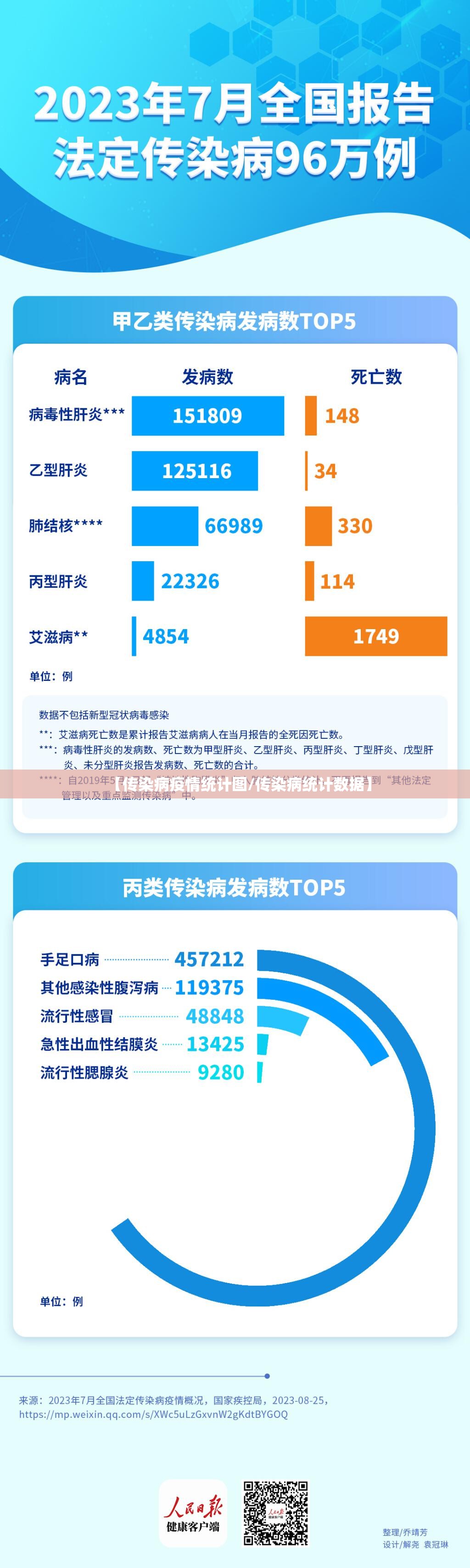 【传染病疫情统计图/传染病统计数据】
