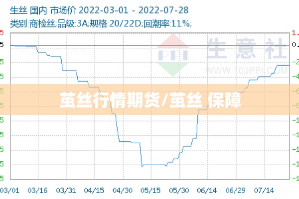 茧丝行情期货/茧丝 保障