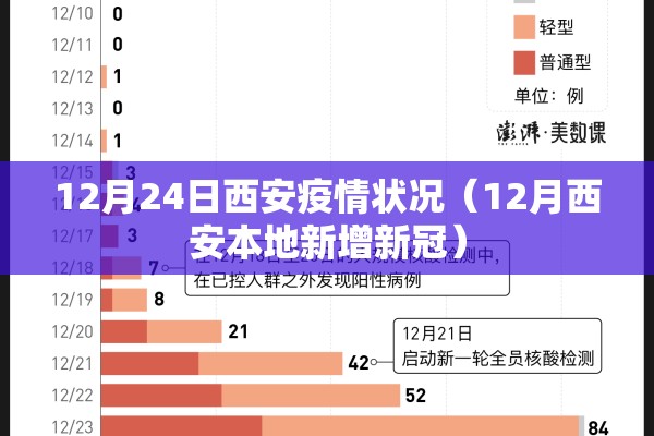 12月24日西安疫情状况（12月西安本地新增新冠）