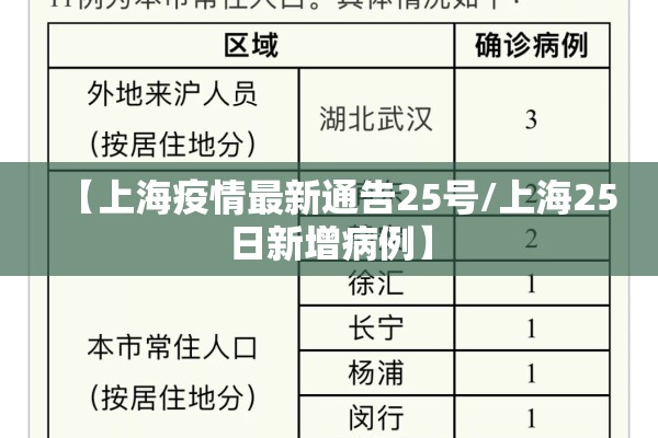 【上海疫情最新通告25号/上海25日新增病例】