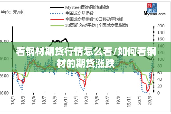 看钢材期货行情怎么看/如何看钢材的期货涨跌