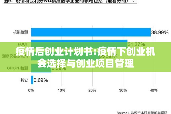 疫情后创业计划书:疫情下创业机会选择与创业项目管理