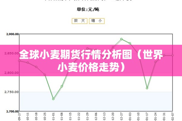 全球小麦期货行情分析图（世界小麦价格走势）