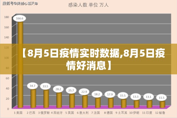 【8月5日疫情实时数据,8月5日疫情好消息】