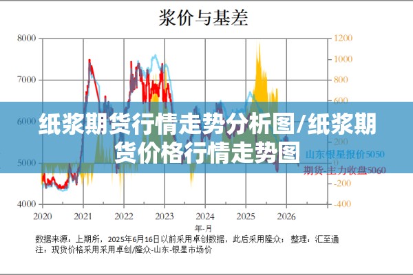 纸浆期货行情走势分析图/纸浆期货价格行情走势图
