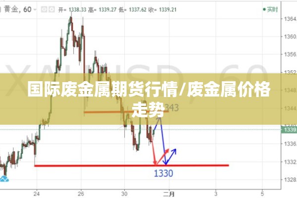国际废金属期货行情/废金属价格走势