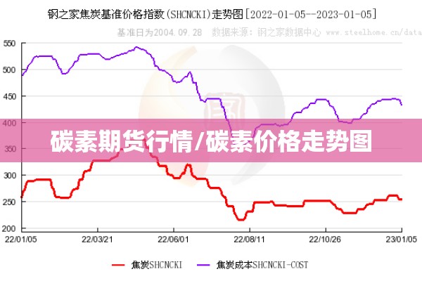 碳素期货行情/碳素价格走势图 碳素期货行情/碳素价格走势图