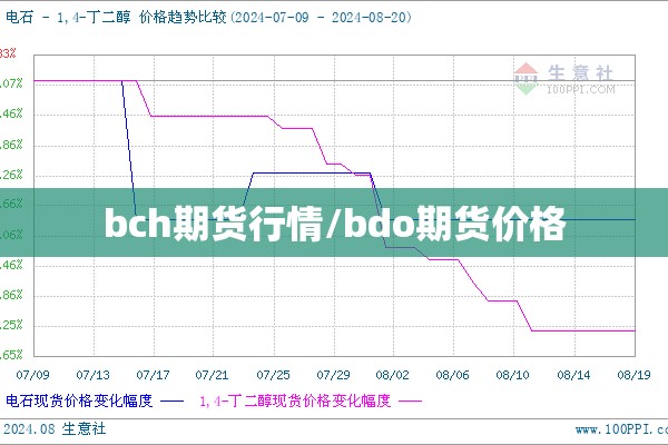 bch期货行情/bdo期货价格