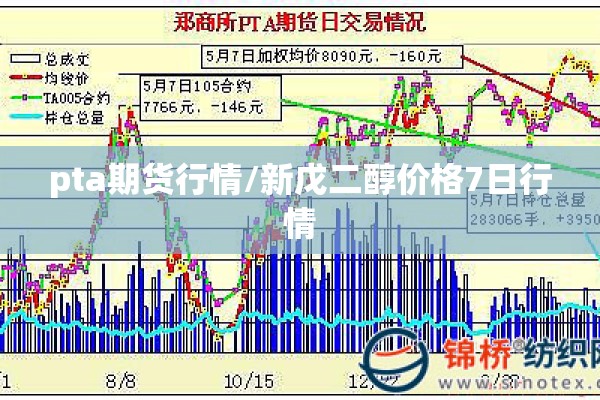 pta期货行情/新戊二醇价格7日行情 pta期货行情/新戊二醇价格7日行情