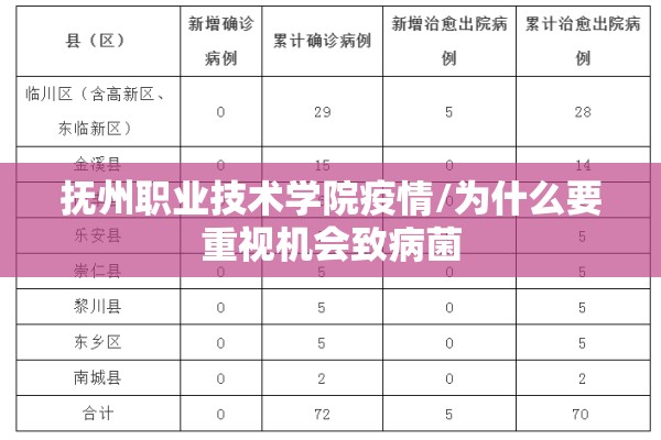 抚州职业技术学院疫情/为什么要重视机会致病菌