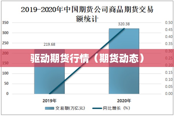 驱动期货行情（期货动态）