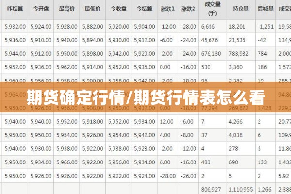 期货确定行情/期货行情表怎么看