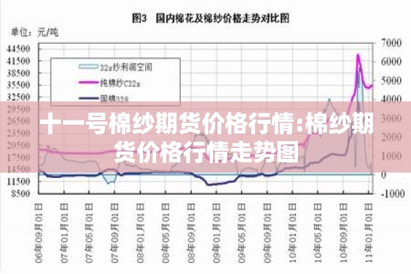 十一号棉纱期货价格行情:棉纱期货价格行情走势图