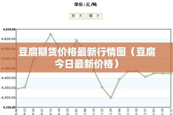 豆腐期货价格最新行情图（豆腐今日最新价格）