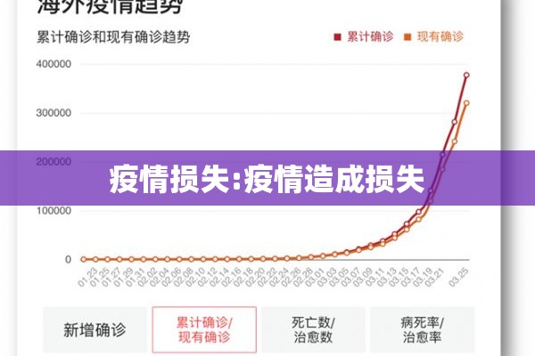 疫情损失:疫情造成损失 疫情损失:疫情造成损失