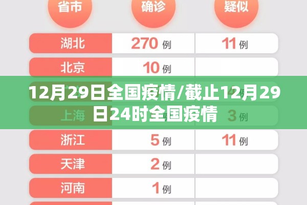12月29日全国疫情/截止12月29日24时全国疫情 12月29日全国疫情/截止12月29日24时全国疫情