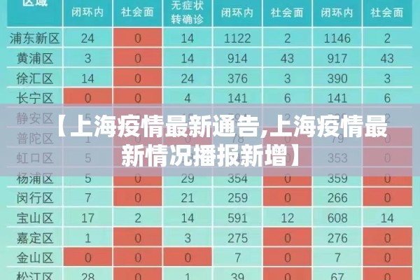 【上海疫情最新通告,上海疫情最新情况播报新增】