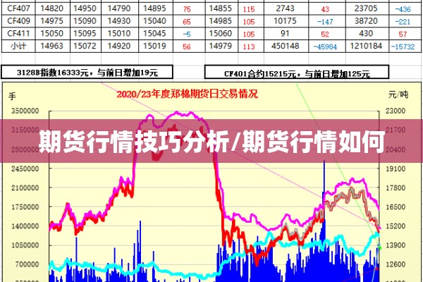 期货行情技巧分析/期货行情如何