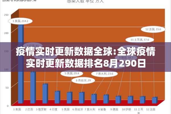 疫情实时更新数据全球:全球疫情实时更新数据排名8月290日