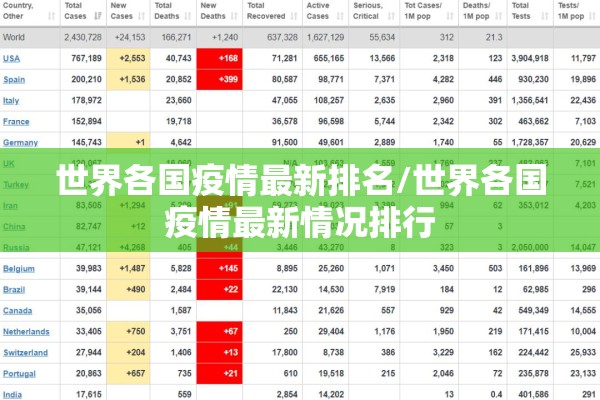 世界各国疫情最新排名/世界各国疫情最新情况排行