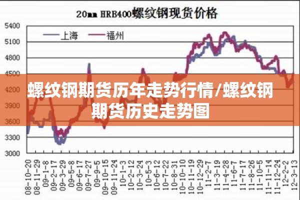 螺纹钢期货历年走势行情/螺纹钢期货历史走势图